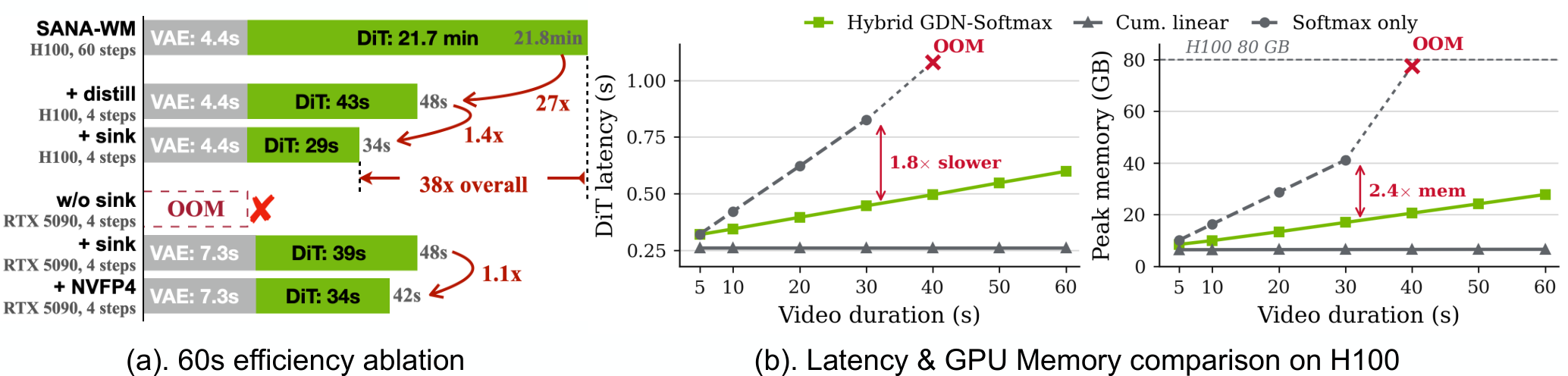 NVIDIA开源2.6B世界模型生成分钟级视频