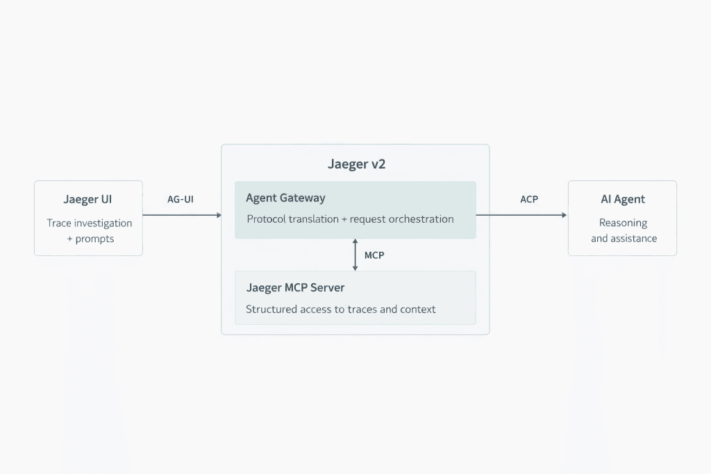Jaeger 接入 OpenTelemetry 追踪 AI Agent