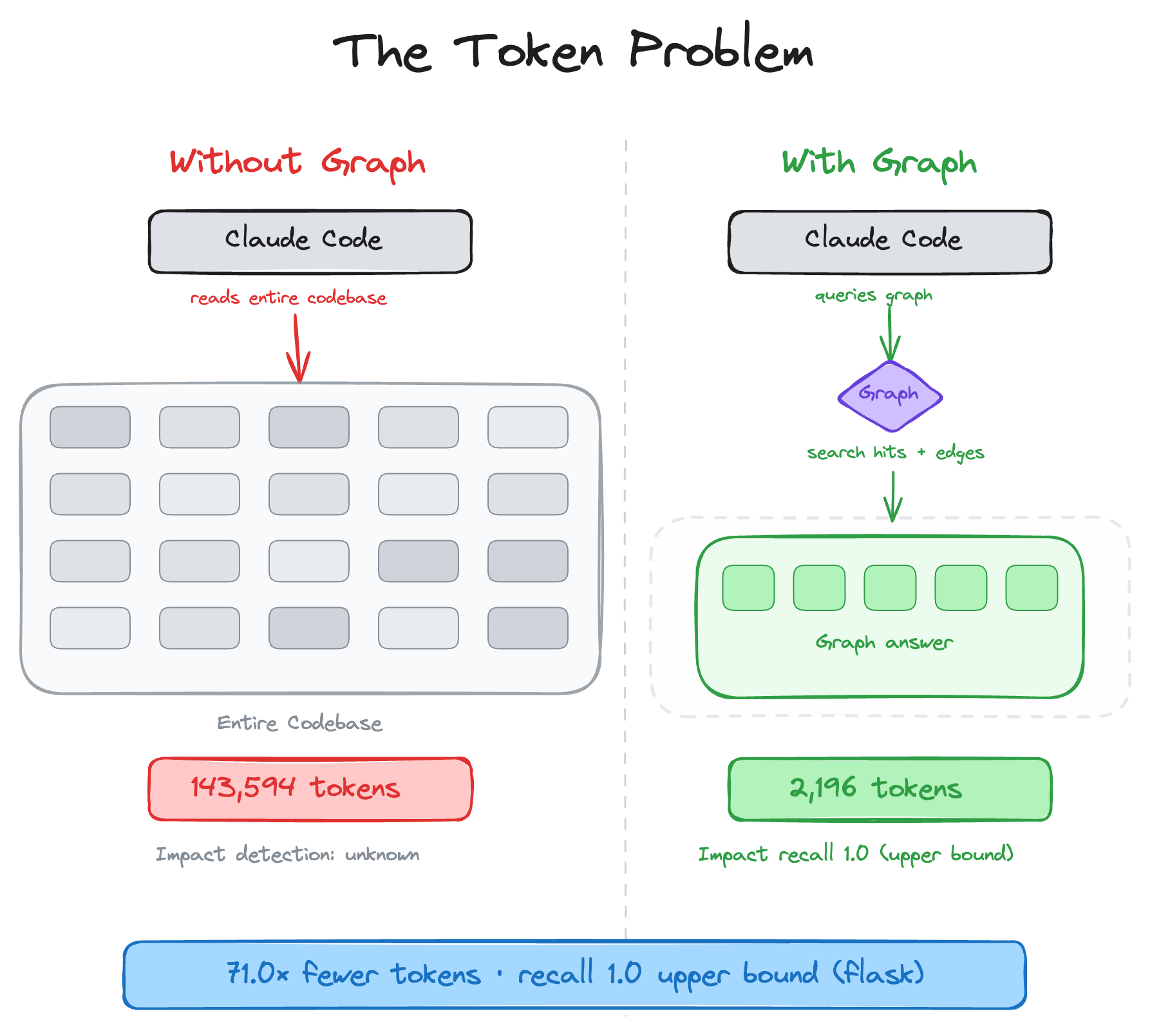 AI 代码审查省 Token 神器